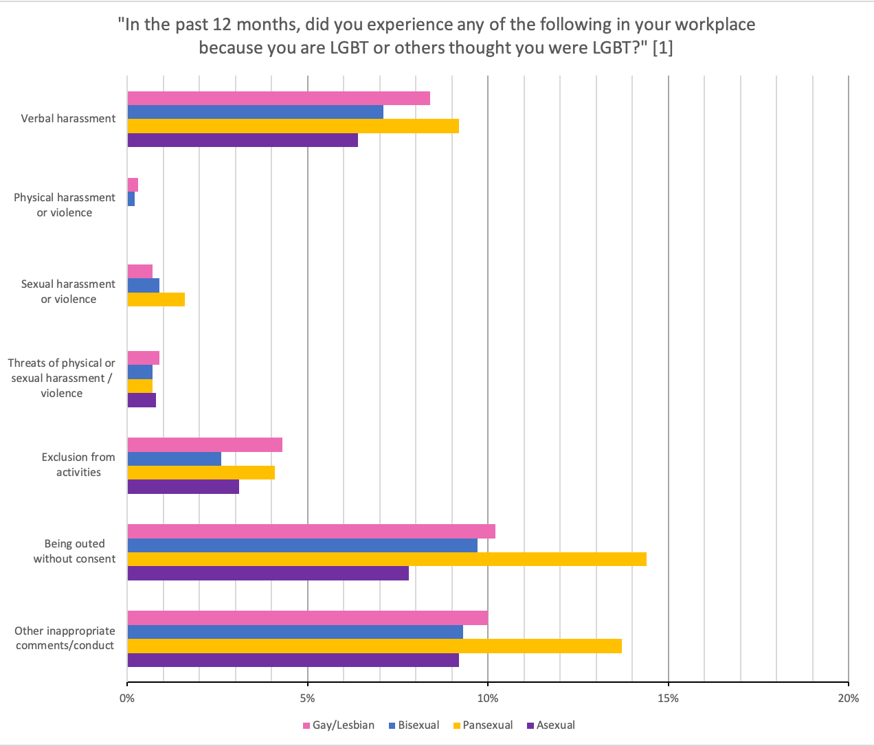 Response rates from the National LGBT Survey [1a] for gay / lesbian people, bisexuals, pansexuals and asexuals.